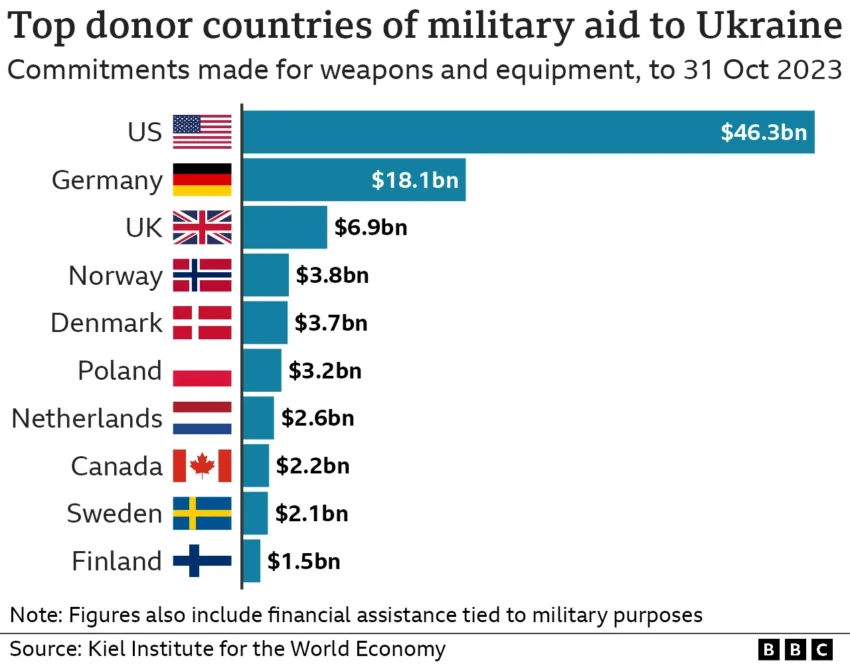 Denmark Military Aid to Ukraine: 23rd Package Announced