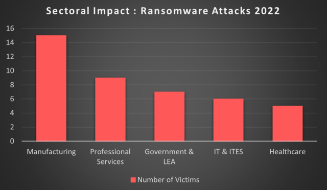 Sectoral-Impact-Ransomware-Attacks-2022.png