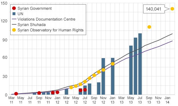 73511901_syrian_casualties_624_v2.gif