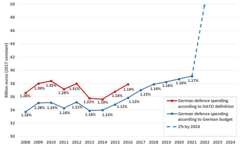 Germany Defense Budget: Scholz Rejects Spending Proposal