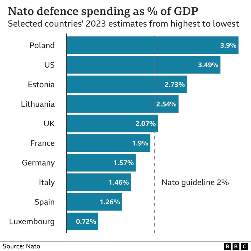 NATO Defense Spending: Scholz Opposes Trump’s Proposal