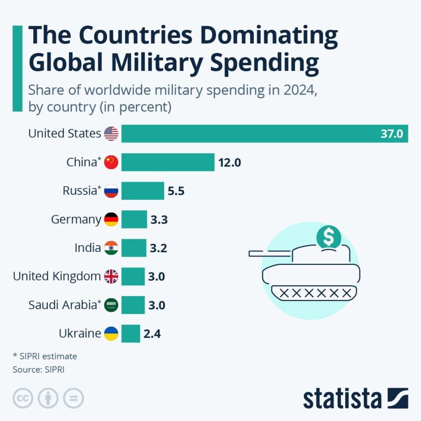 Global Military Spending Hits Record $2.718 Trillion in 2024
