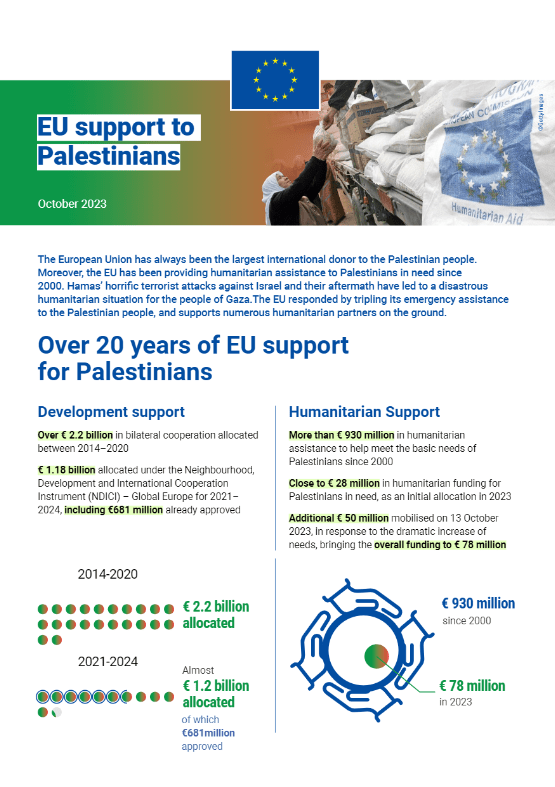 EU Financial Support for Palestinians: New €1.6 Billion Aid