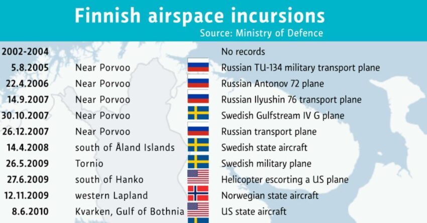 Finnish Airspace Violation by Russian Military Aircraft