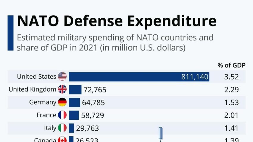 NATO Defense Spending: Spain’s Commitment Explained