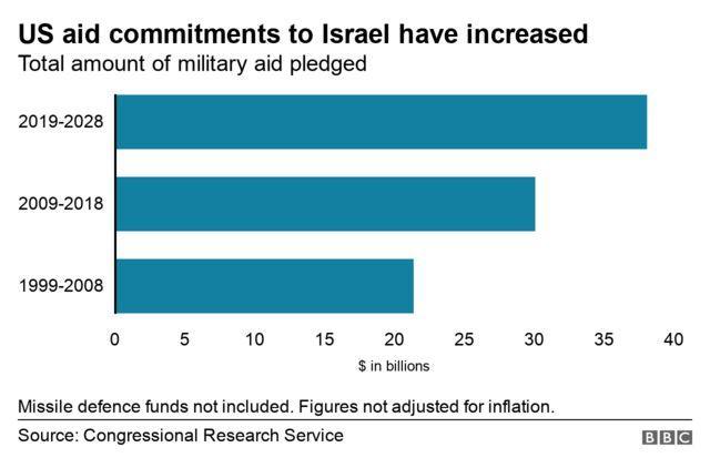 Israel Defense Funding: US Approves $510 Million Sale